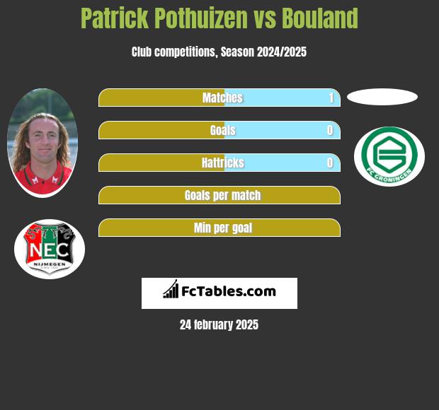 Patrick Pothuizen vs Bouland h2h player stats