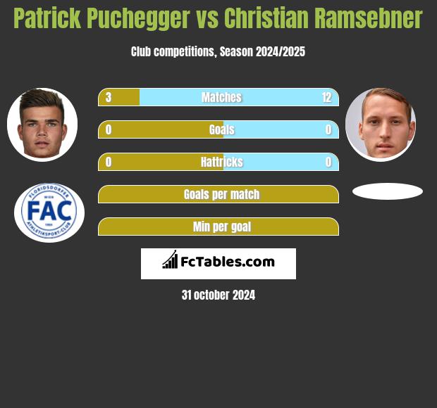 Patrick Puchegger vs Christian Ramsebner h2h player stats