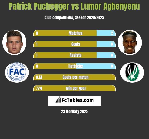 Patrick Puchegger vs Lumor Agbenyenu h2h player stats