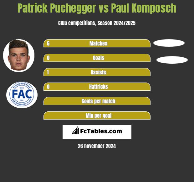 Patrick Puchegger vs Paul Komposch h2h player stats