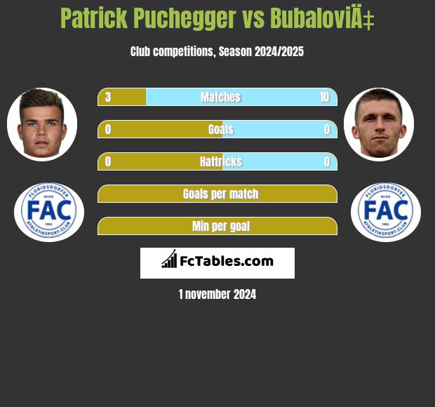 Patrick Puchegger vs BubaloviÄ‡ h2h player stats