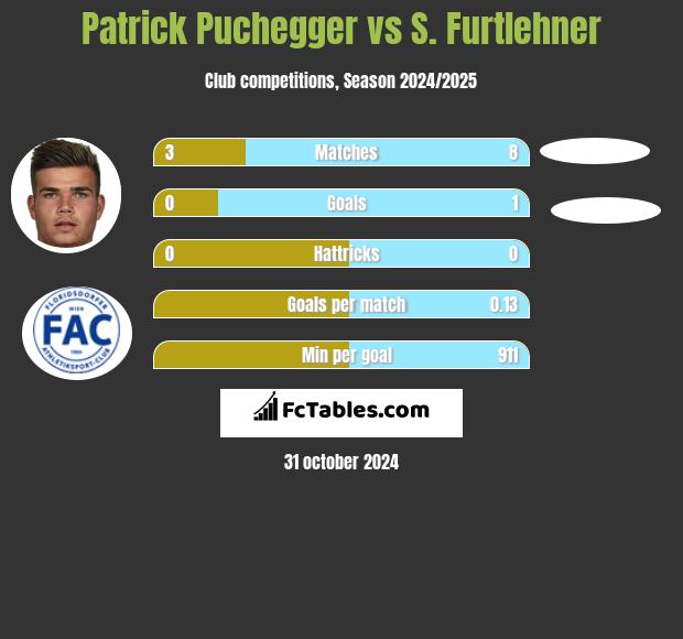 Patrick Puchegger vs S. Furtlehner h2h player stats