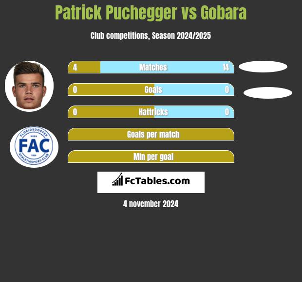 Patrick Puchegger vs Gobara h2h player stats