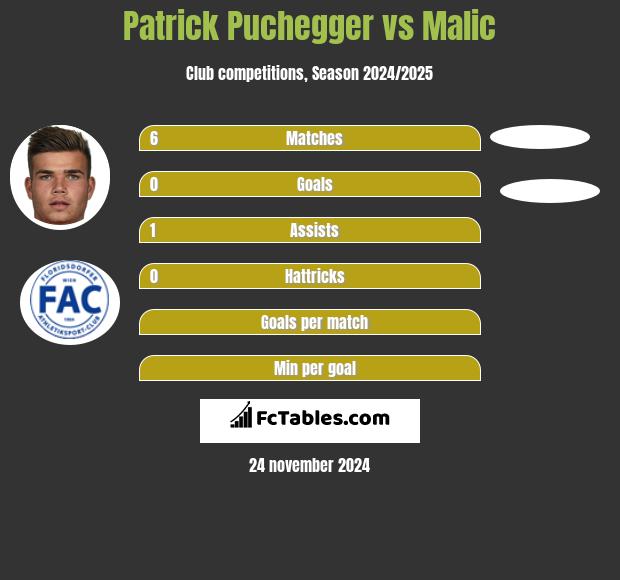 Patrick Puchegger vs Malic h2h player stats