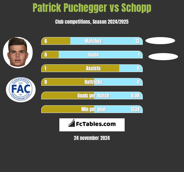 Patrick Puchegger vs Schopp h2h player stats