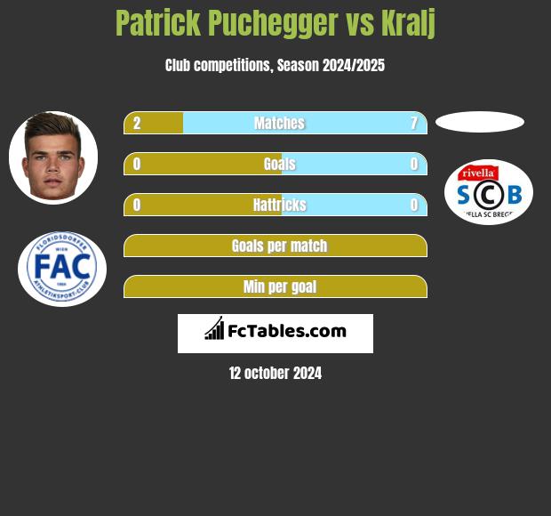 Patrick Puchegger vs Kralj h2h player stats