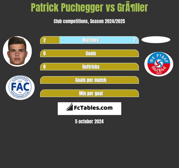 Patrick Puchegger vs GrÃ¶ller h2h player stats