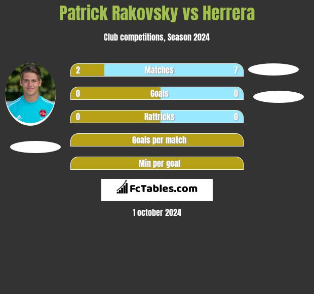 Patrick Rakovsky vs Herrera h2h player stats