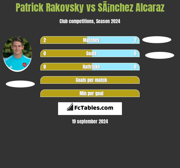 Patrick Rakovsky vs SÃ¡nchez Alcaraz h2h player stats