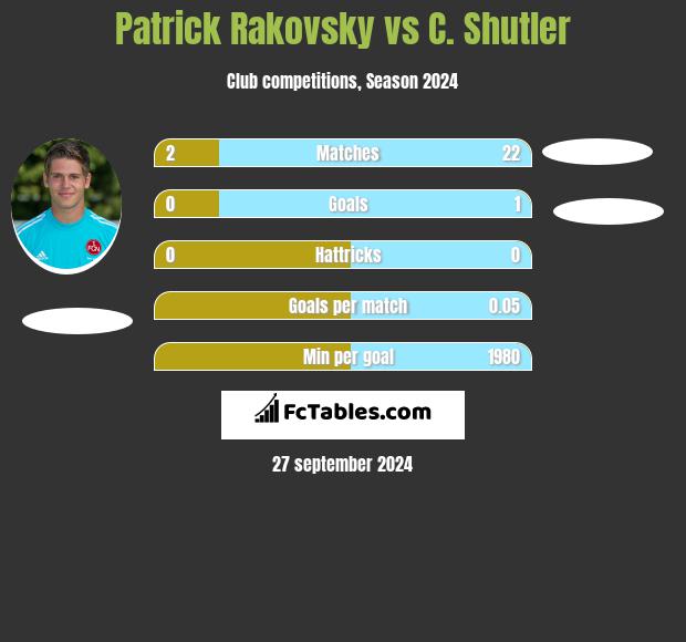 Patrick Rakovsky vs C. Shutler h2h player stats