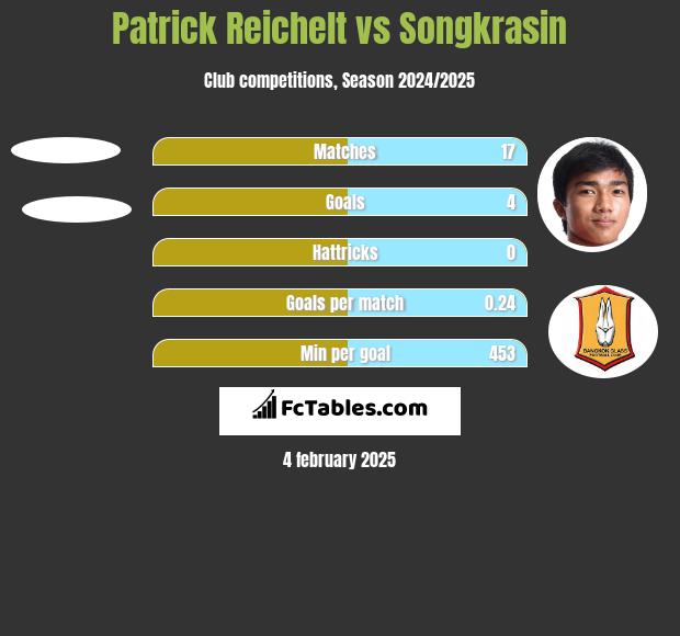 Patrick Reichelt vs Songkrasin h2h player stats