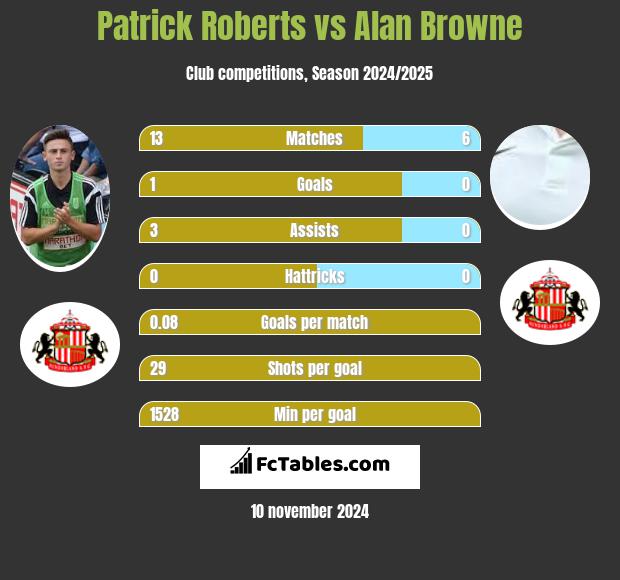 Patrick Roberts vs Alan Browne h2h player stats