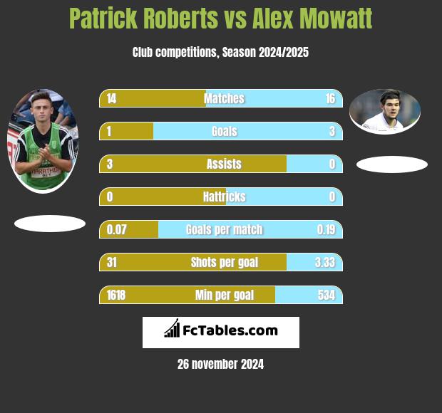 Patrick Roberts vs Alex Mowatt h2h player stats