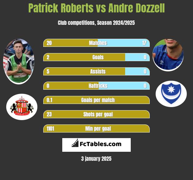 Patrick Roberts vs Andre Dozzell h2h player stats