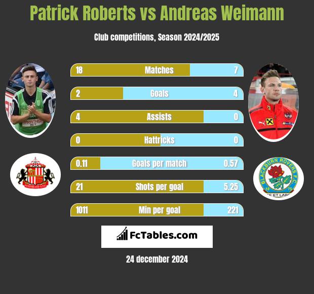 Patrick Roberts vs Andreas Weimann h2h player stats