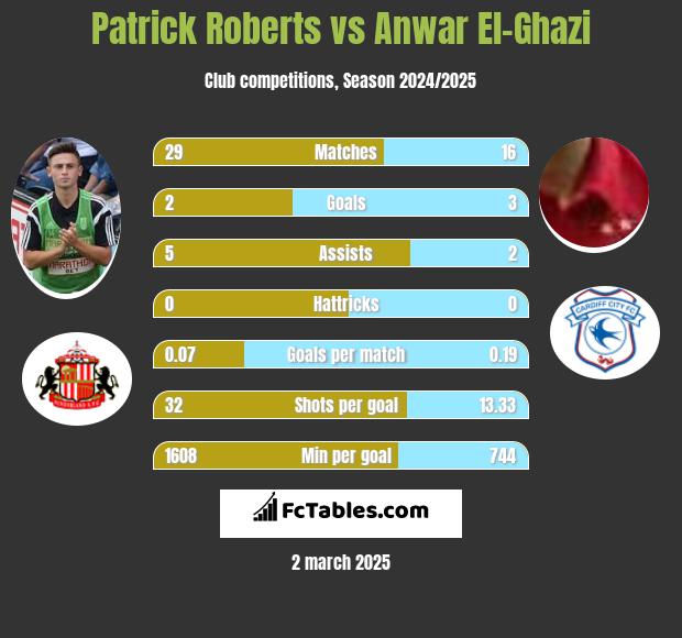 Patrick Roberts vs Anwar El-Ghazi h2h player stats