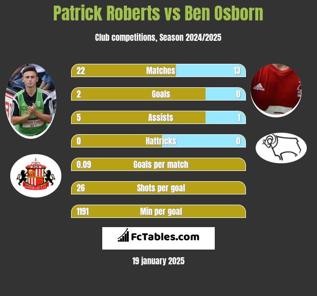 Patrick Roberts vs Ben Osborn h2h player stats