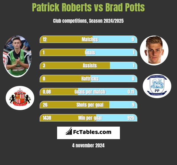 Patrick Roberts vs Brad Potts h2h player stats