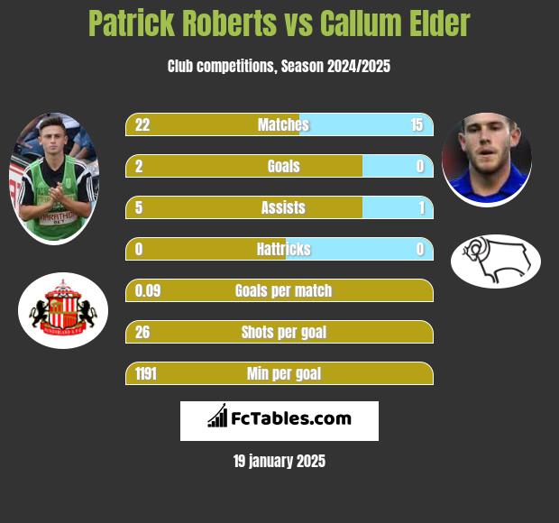 Patrick Roberts vs Callum Elder h2h player stats