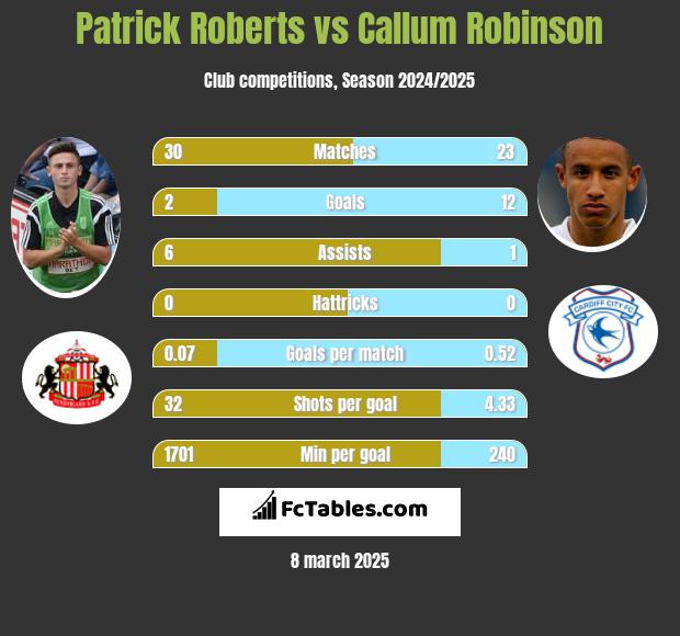 Patrick Roberts vs Callum Robinson h2h player stats