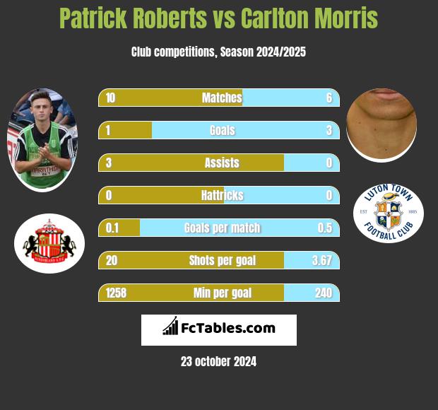 Patrick Roberts vs Carlton Morris h2h player stats