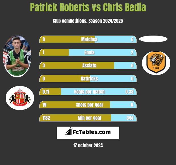 Patrick Roberts vs Chris Bedia h2h player stats