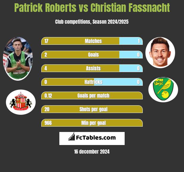 Patrick Roberts vs Christian Fassnacht h2h player stats