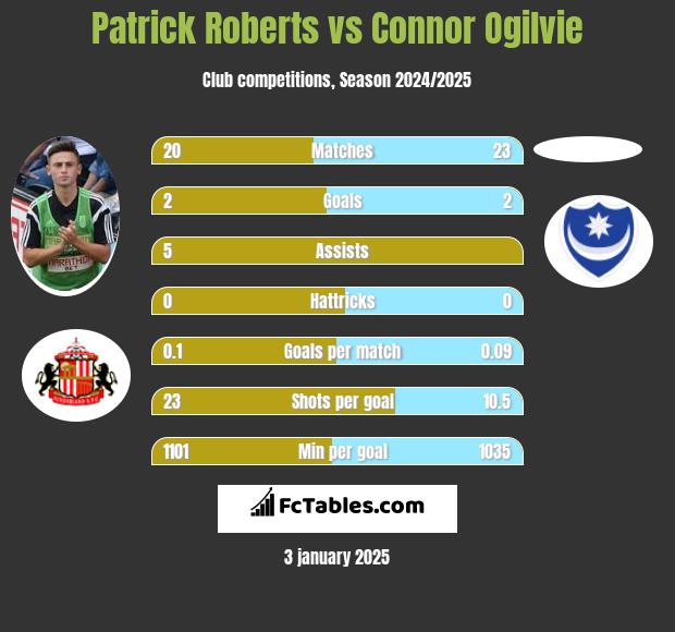 Patrick Roberts vs Connor Ogilvie h2h player stats