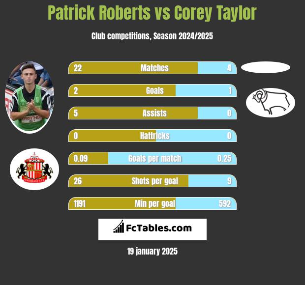 Patrick Roberts vs Corey Taylor h2h player stats