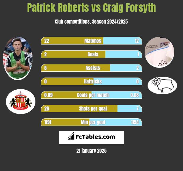 Patrick Roberts vs Craig Forsyth h2h player stats