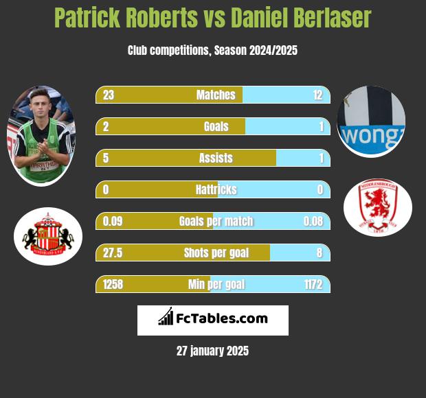 Patrick Roberts vs Daniel Berlaser h2h player stats