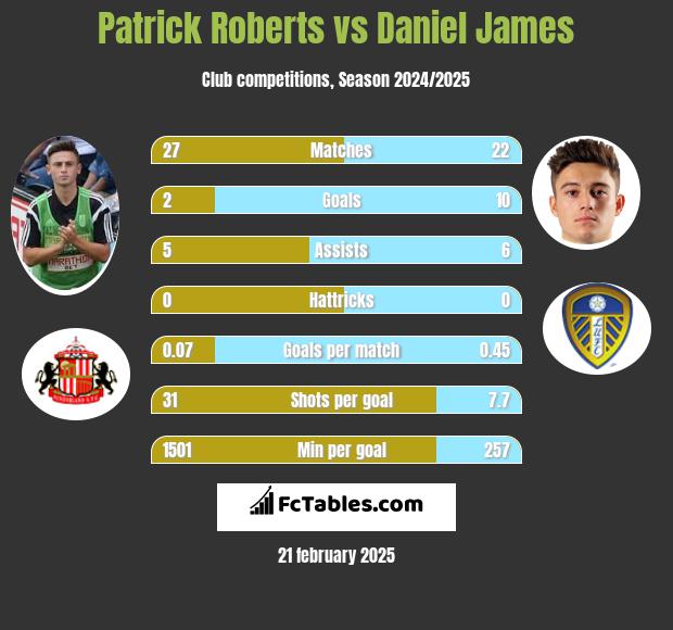 Patrick Roberts vs Daniel James h2h player stats