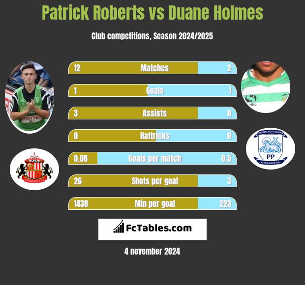 Patrick Roberts vs Duane Holmes h2h player stats