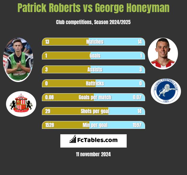 Patrick Roberts vs George Honeyman h2h player stats