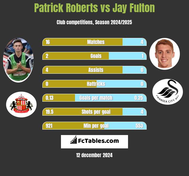 Patrick Roberts vs Jay Fulton h2h player stats