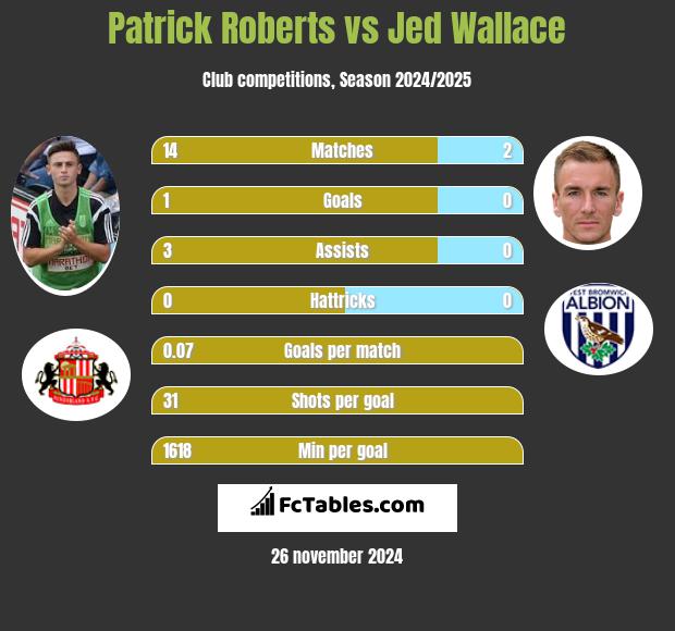 Patrick Roberts vs Jed Wallace h2h player stats