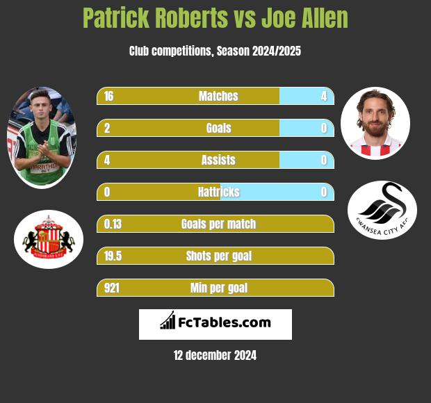 Patrick Roberts vs Joe Allen h2h player stats