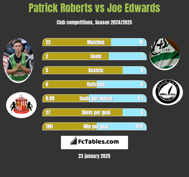 Patrick Roberts vs Joe Edwards h2h player stats