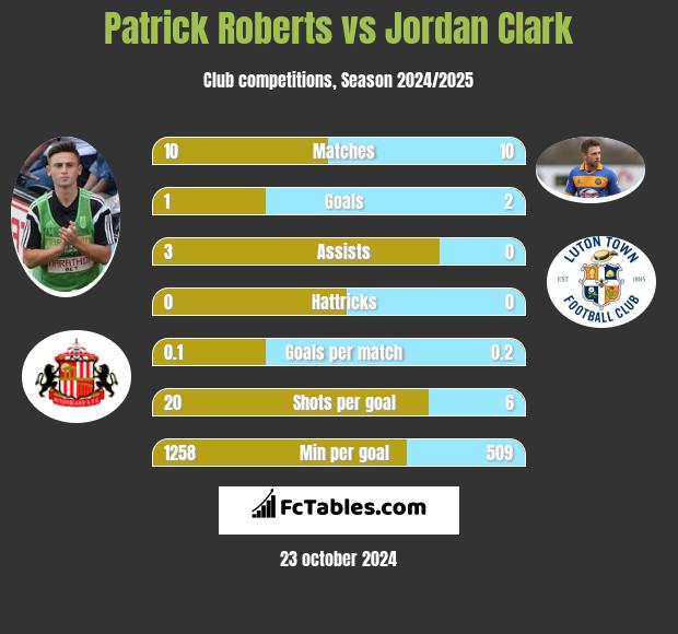 Patrick Roberts vs Jordan Clark h2h player stats