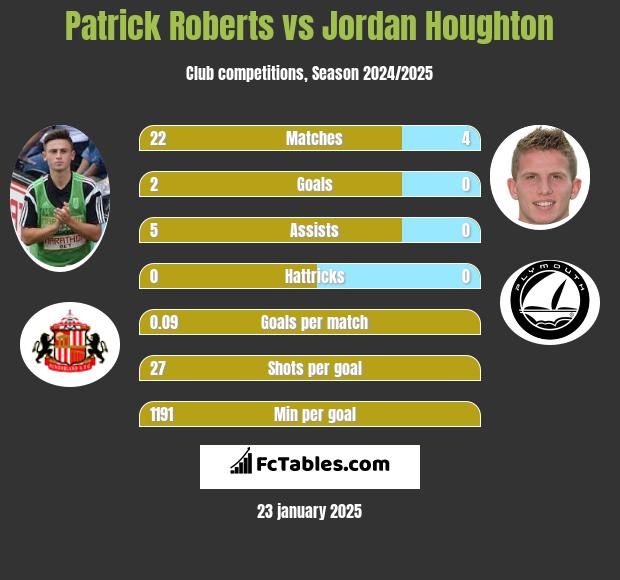 Patrick Roberts vs Jordan Houghton h2h player stats