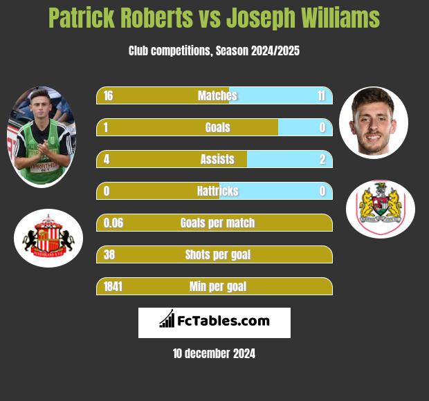 Patrick Roberts vs Joseph Williams h2h player stats