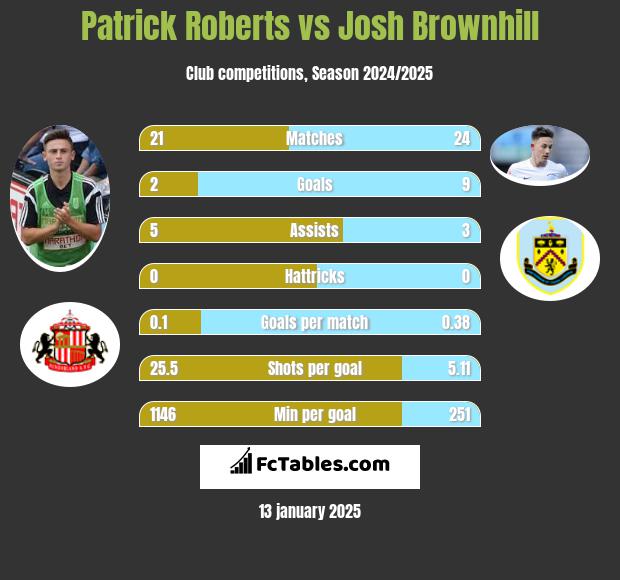 Patrick Roberts vs Josh Brownhill h2h player stats