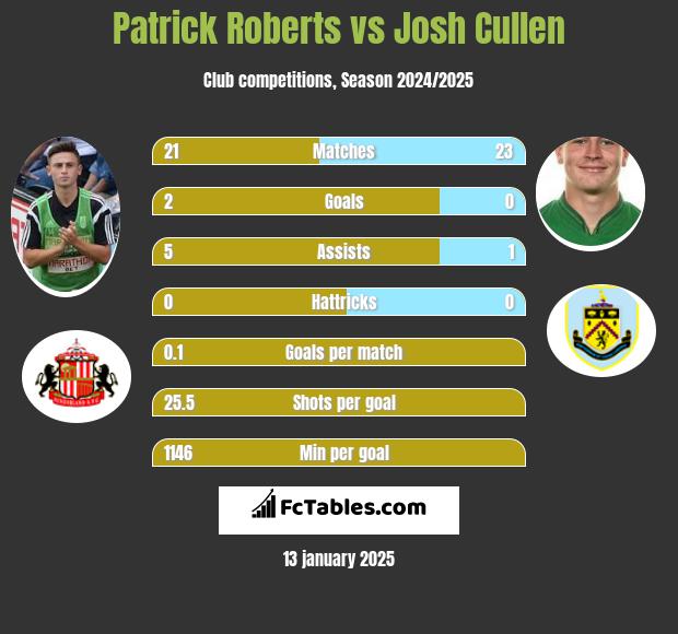 Patrick Roberts vs Josh Cullen h2h player stats