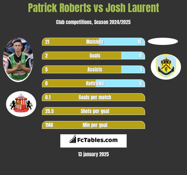 Patrick Roberts vs Josh Laurent h2h player stats