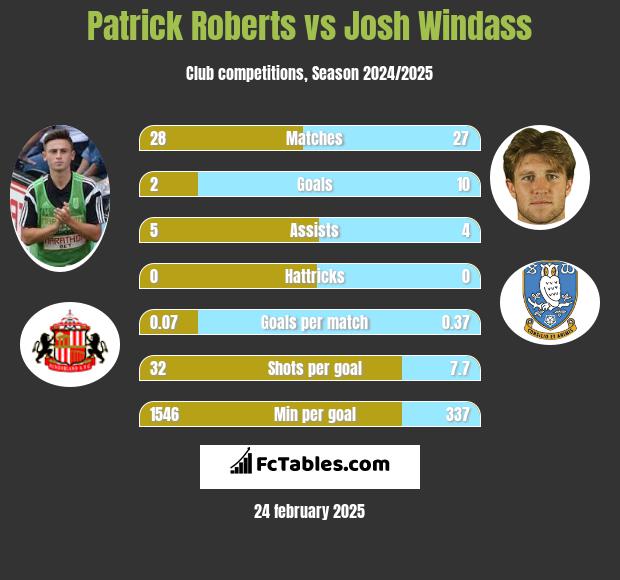 Patrick Roberts vs Josh Windass h2h player stats