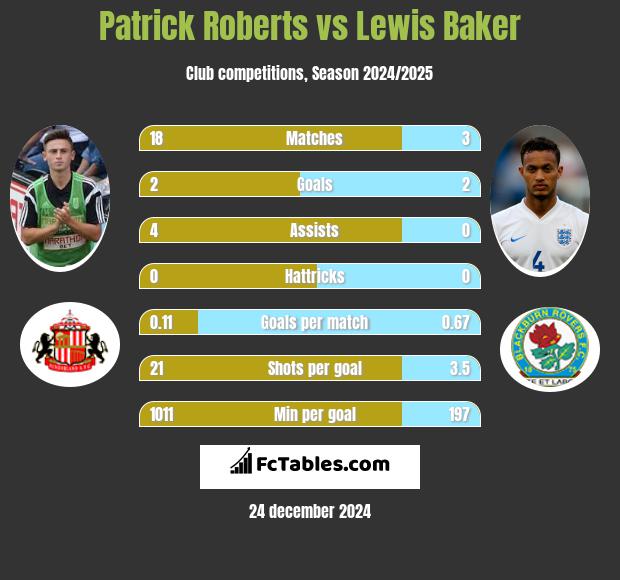 Patrick Roberts vs Lewis Baker h2h player stats