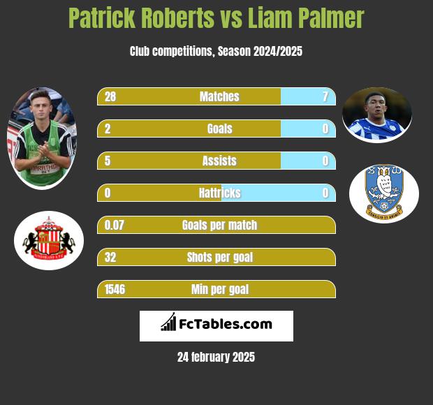 Patrick Roberts vs Liam Palmer h2h player stats