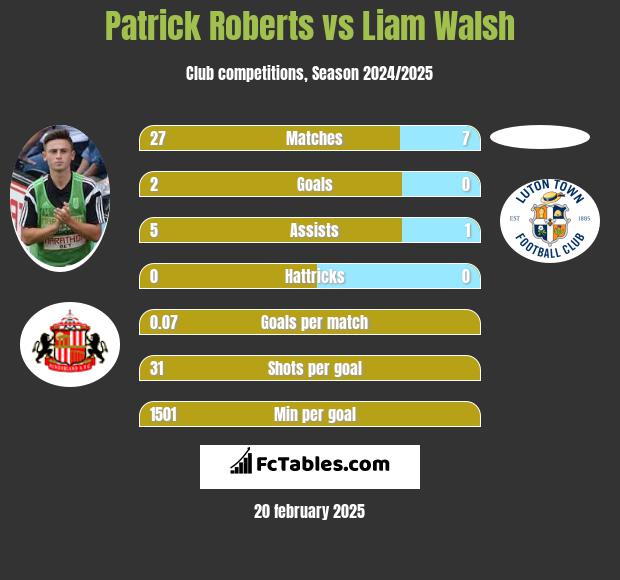 Patrick Roberts vs Liam Walsh h2h player stats