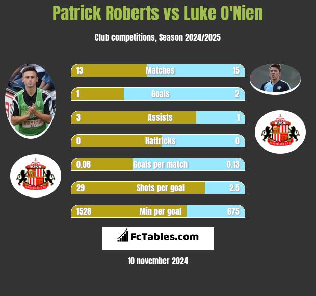 Patrick Roberts vs Luke O'Nien h2h player stats