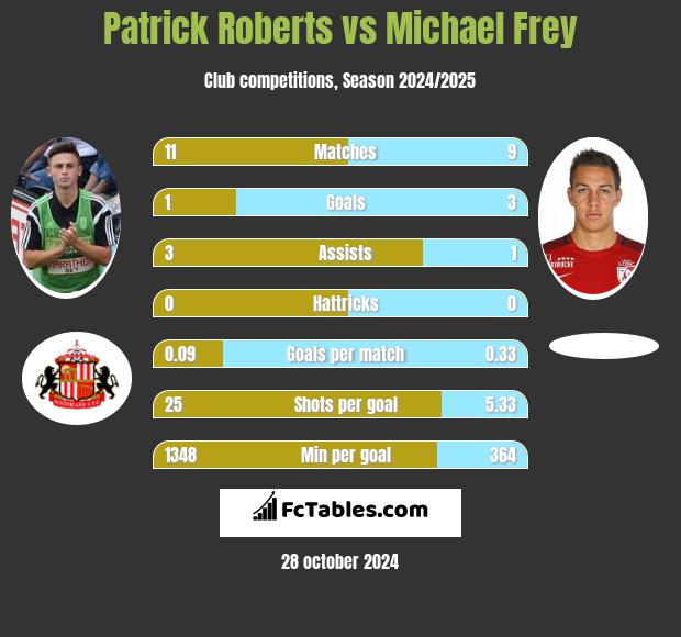 Patrick Roberts vs Michael Frey h2h player stats